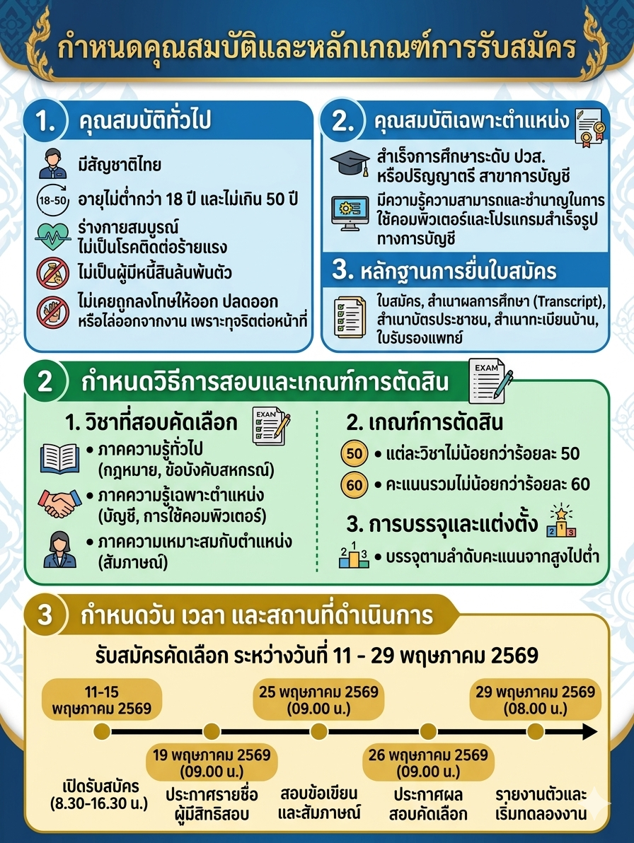 ประกาศรับสมัครงาน สหกรณ์การเกษตรไชโย จำกัด เปิดรับสมัครบุคคลเพื่อคัดเลือกและบรรจุเป็น “เจ้าหน้าที่บัญชี” จำนวน 1 ตำแหน่ง